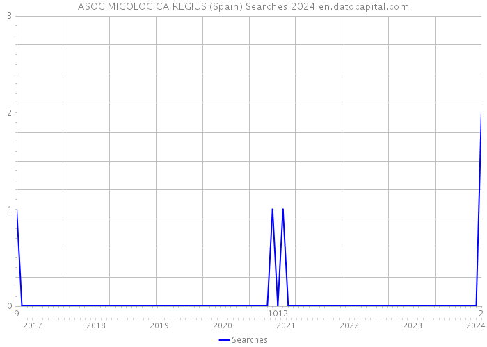 ASOC MICOLOGICA REGIUS (Spain) Searches 2024 