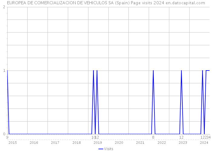 EUROPEA DE COMERCIALIZACION DE VEHICULOS SA (Spain) Page visits 2024 