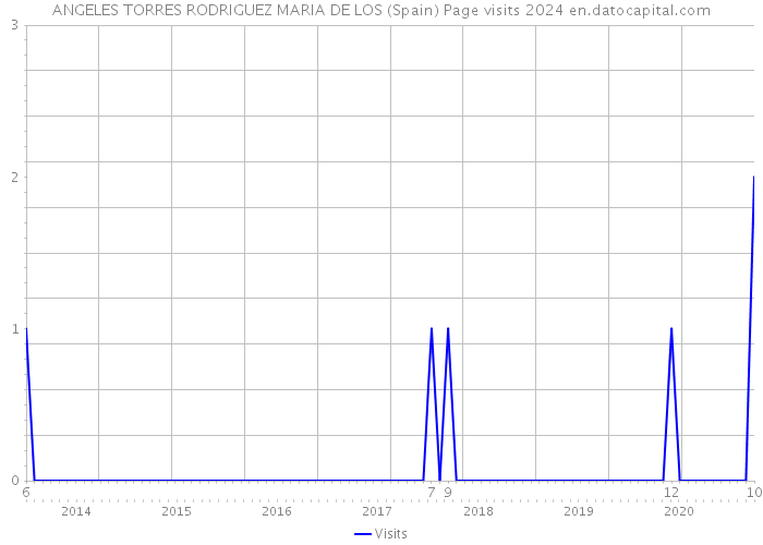 ANGELES TORRES RODRIGUEZ MARIA DE LOS (Spain) Page visits 2024 