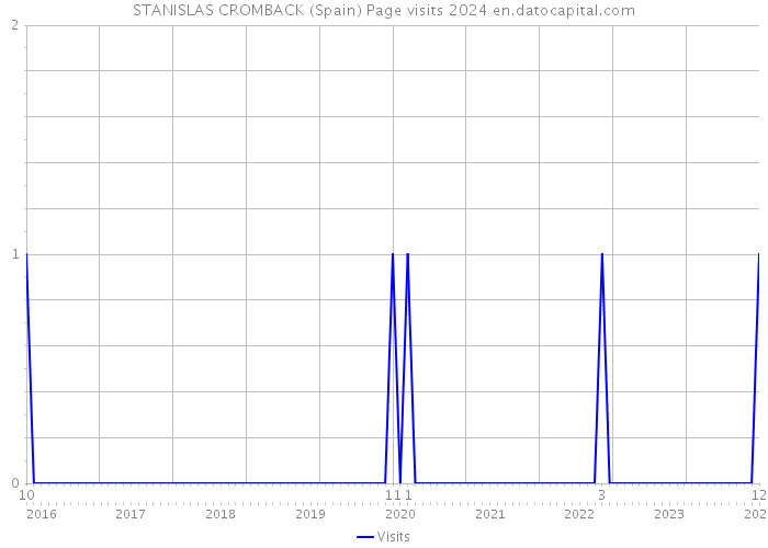 STANISLAS CROMBACK (Spain) Page visits 2024 