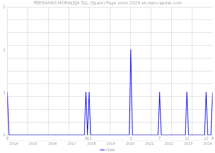 PERSIANAS MORALEJA SLL. (Spain) Page visits 2024 