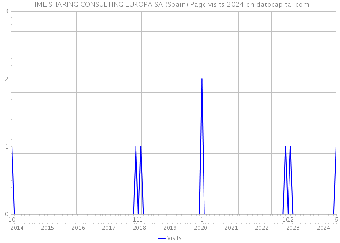 TIME SHARING CONSULTING EUROPA SA (Spain) Page visits 2024 