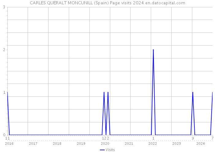 CARLES QUERALT MONCUNILL (Spain) Page visits 2024 