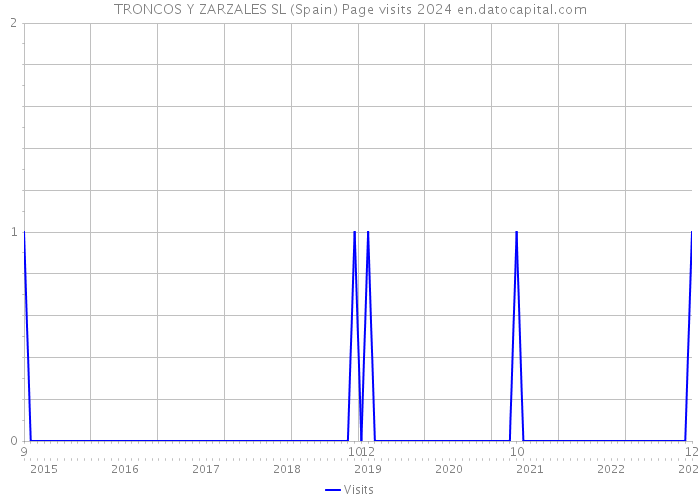 TRONCOS Y ZARZALES SL (Spain) Page visits 2024 