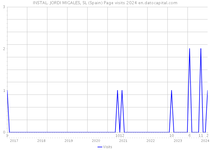 INSTAL. JORDI MIGALES, SL (Spain) Page visits 2024 