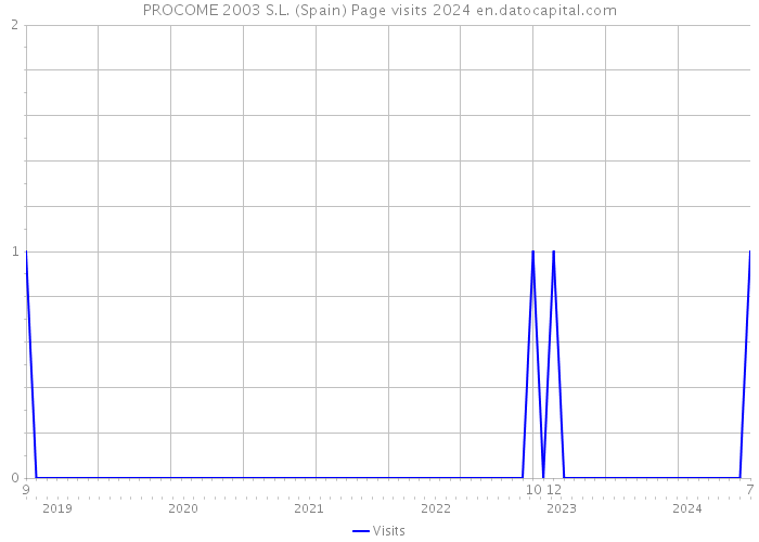 PROCOME 2003 S.L. (Spain) Page visits 2024 