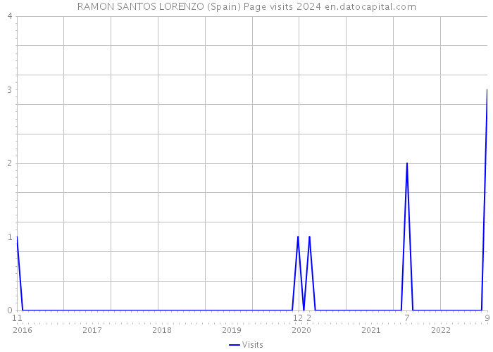 RAMON SANTOS LORENZO (Spain) Page visits 2024 