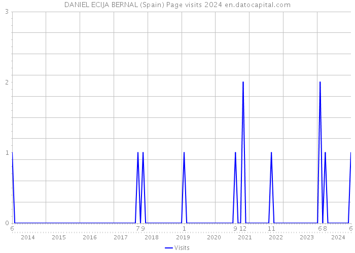 DANIEL ECIJA BERNAL (Spain) Page visits 2024 