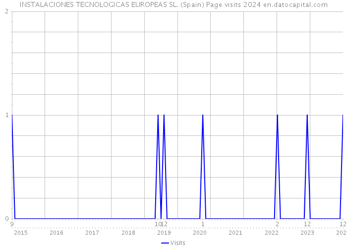 INSTALACIONES TECNOLOGICAS EUROPEAS SL. (Spain) Page visits 2024 