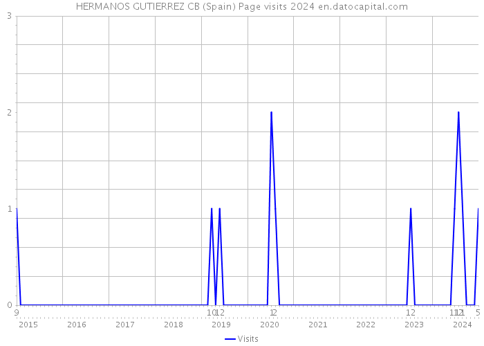 HERMANOS GUTIERREZ CB (Spain) Page visits 2024 