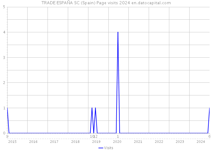 TRADE ESPAÑA SC (Spain) Page visits 2024 