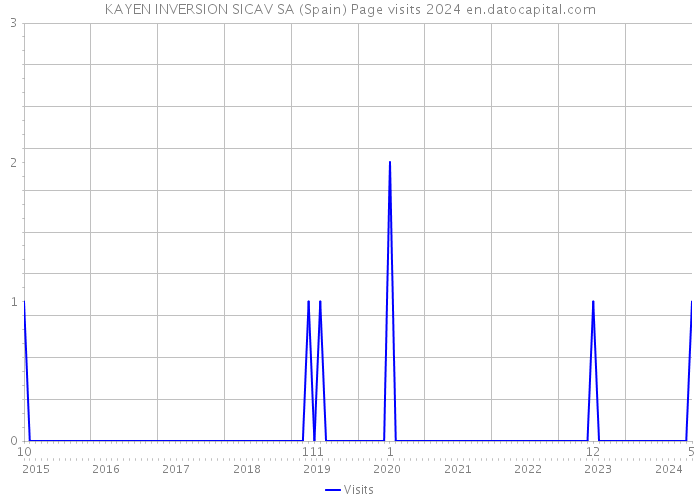KAYEN INVERSION SICAV SA (Spain) Page visits 2024 