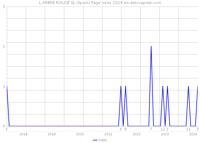 L ARBRE ROUGE SL (Spain) Page visits 2024 