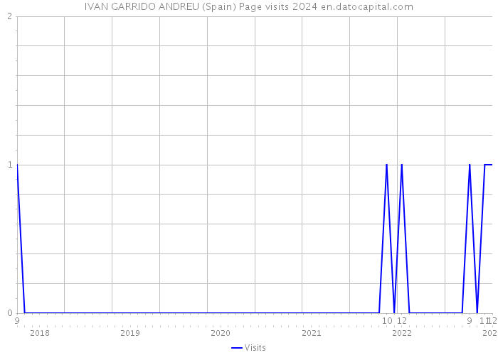 IVAN GARRIDO ANDREU (Spain) Page visits 2024 