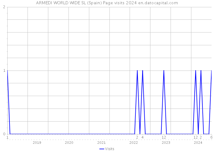 ARMEDI WORLD WIDE SL (Spain) Page visits 2024 