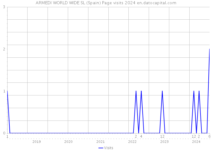ARMEDI WORLD WIDE SL (Spain) Page visits 2024 
