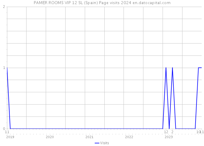 PAMER ROOMS VIP 12 SL (Spain) Page visits 2024 