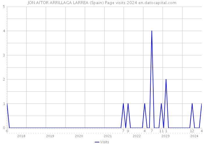 JON AITOR ARRILLAGA LARREA (Spain) Page visits 2024 