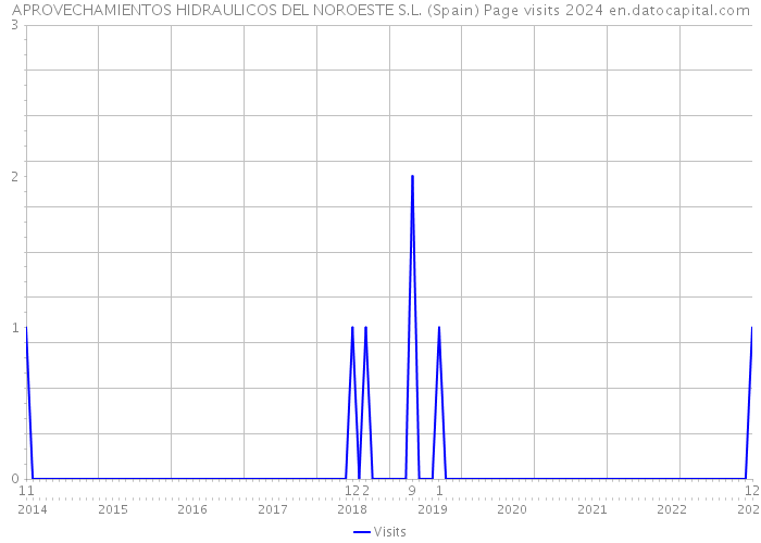 APROVECHAMIENTOS HIDRAULICOS DEL NOROESTE S.L. (Spain) Page visits 2024 