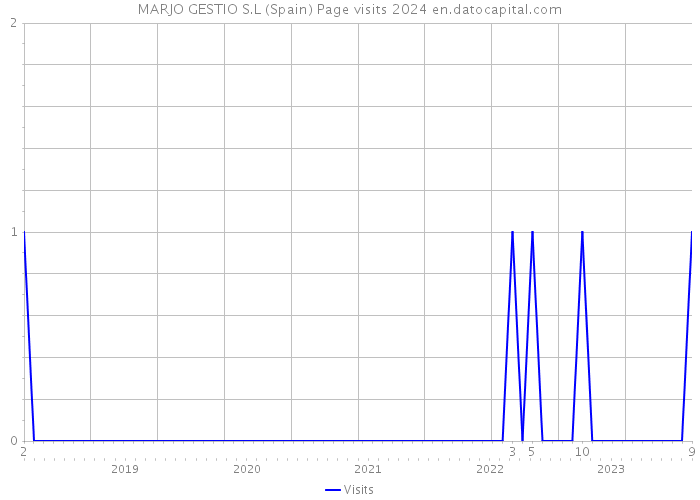 MARJO GESTIO S.L (Spain) Page visits 2024 