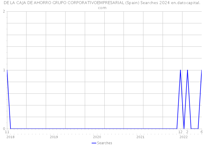 DE LA CAJA DE AHORRO GRUPO CORPORATIVOEMPRESARIAL (Spain) Searches 2024 