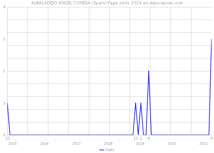 ALBALADEJO ANGEL CONESA (Spain) Page visits 2024 