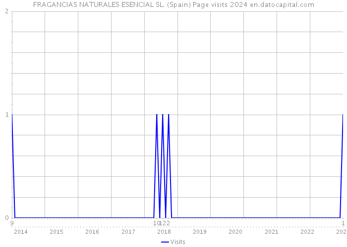 FRAGANCIAS NATURALES ESENCIAL SL. (Spain) Page visits 2024 