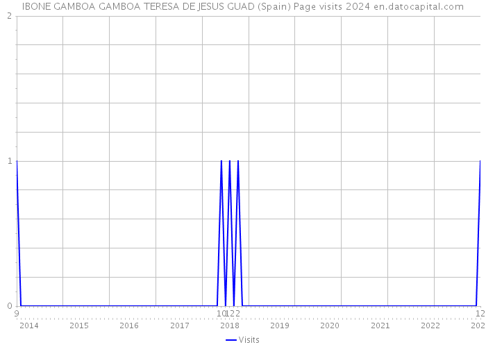 IBONE GAMBOA GAMBOA TERESA DE JESUS GUAD (Spain) Page visits 2024 