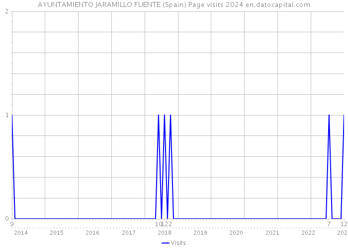 AYUNTAMIENTO JARAMILLO FUENTE (Spain) Page visits 2024 