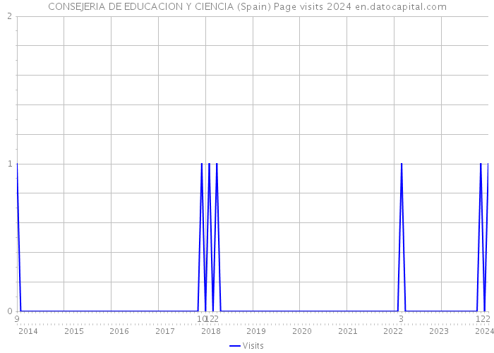 CONSEJERIA DE EDUCACION Y CIENCIA (Spain) Page visits 2024 