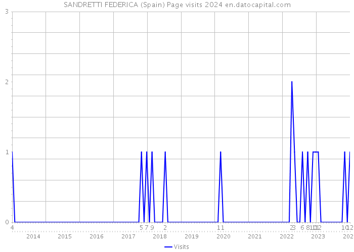 SANDRETTI FEDERICA (Spain) Page visits 2024 