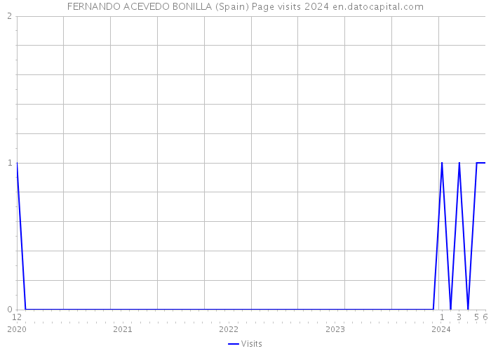 FERNANDO ACEVEDO BONILLA (Spain) Page visits 2024 