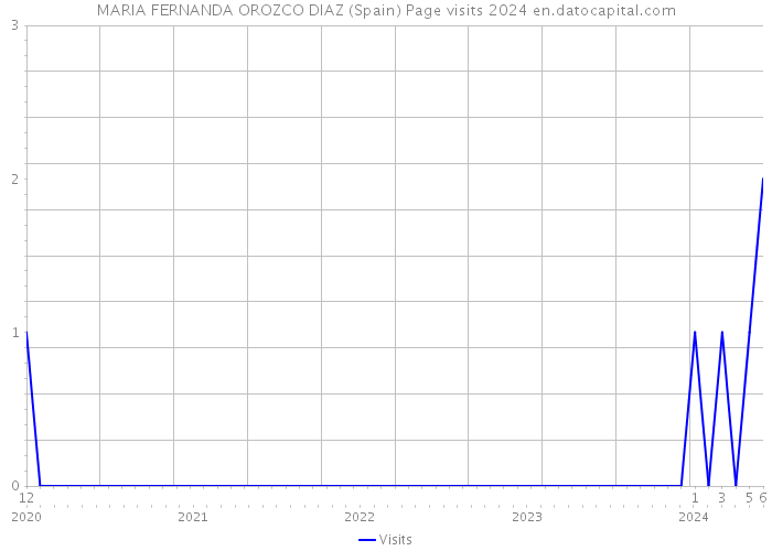 MARIA FERNANDA OROZCO DIAZ (Spain) Page visits 2024 