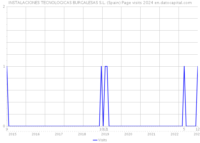 INSTALACIONES TECNOLOGICAS BURGALESAS S.L. (Spain) Page visits 2024 