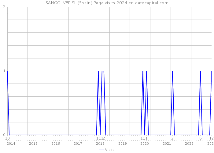 SANGO-VEP SL (Spain) Page visits 2024 
