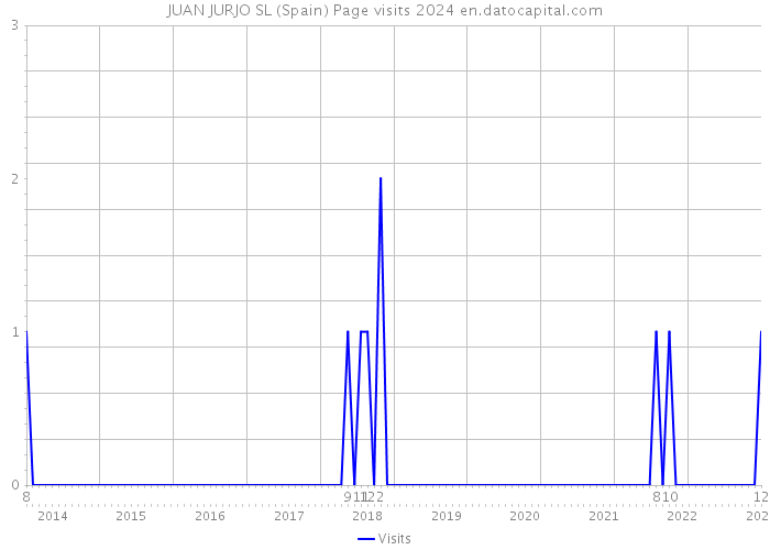 JUAN JURJO SL (Spain) Page visits 2024 