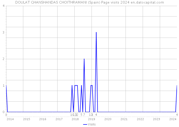 DOULAT GHANSHANDAS CHOITHRAMANI (Spain) Page visits 2024 