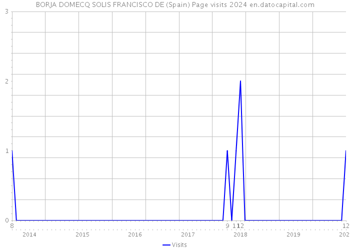 BORJA DOMECQ SOLIS FRANCISCO DE (Spain) Page visits 2024 