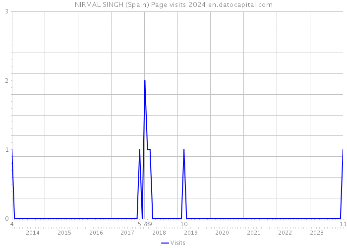NIRMAL SINGH (Spain) Page visits 2024 