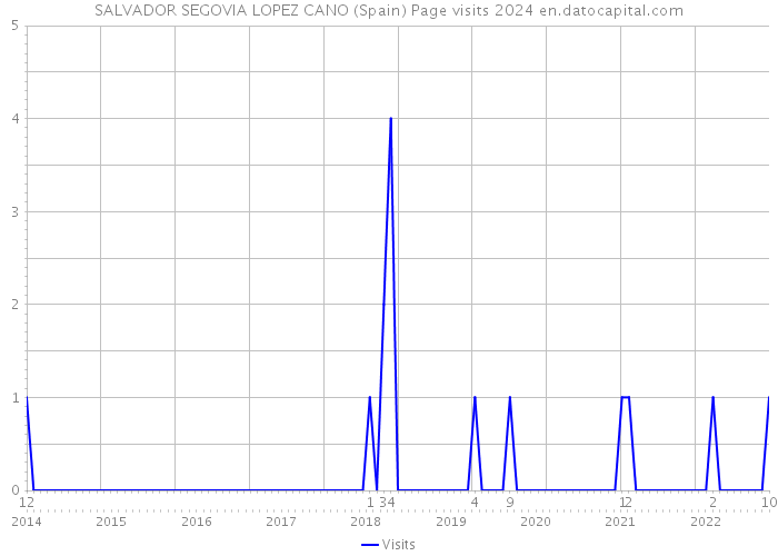 SALVADOR SEGOVIA LOPEZ CANO (Spain) Page visits 2024 