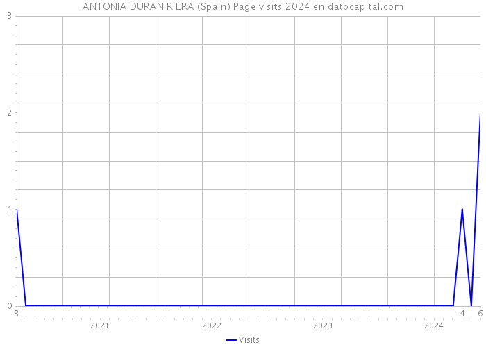 ANTONIA DURAN RIERA (Spain) Page visits 2024 