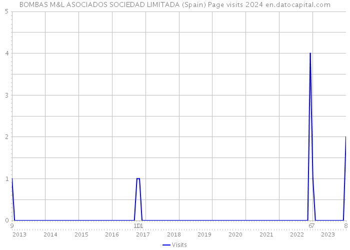 BOMBAS M&L ASOCIADOS SOCIEDAD LIMITADA (Spain) Page visits 2024 