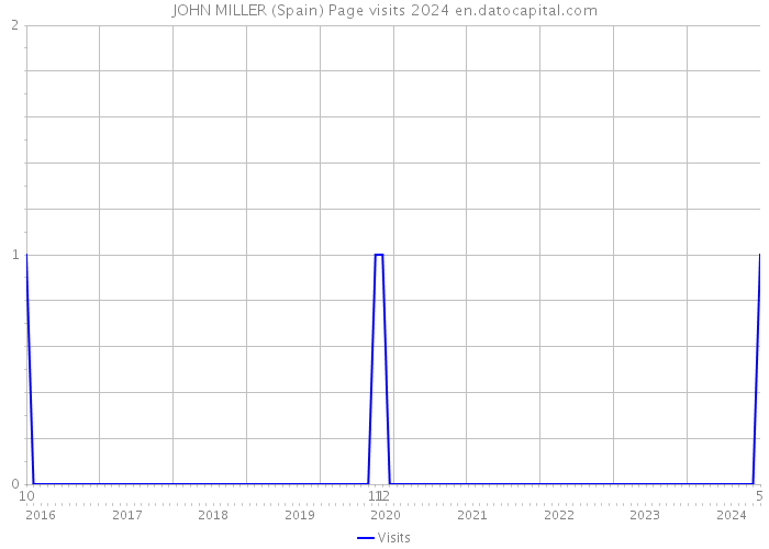 JOHN MILLER (Spain) Page visits 2024 