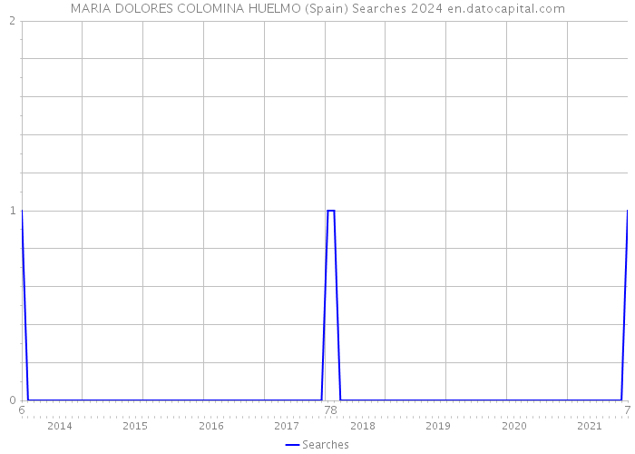 MARIA DOLORES COLOMINA HUELMO (Spain) Searches 2024 