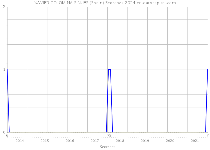 XAVIER COLOMINA SINUES (Spain) Searches 2024 