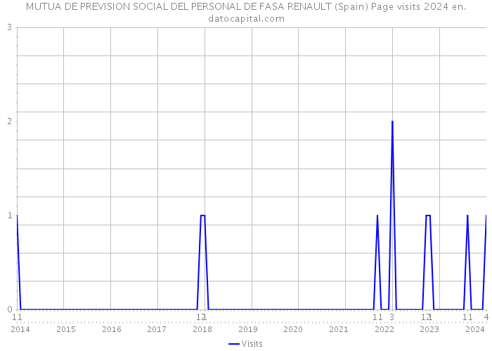 MUTUA DE PREVISION SOCIAL DEL PERSONAL DE FASA RENAULT (Spain) Page visits 2024 