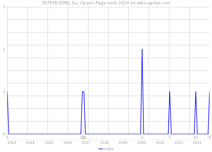 ESTEVE ESPEL S.L. (Spain) Page visits 2024 