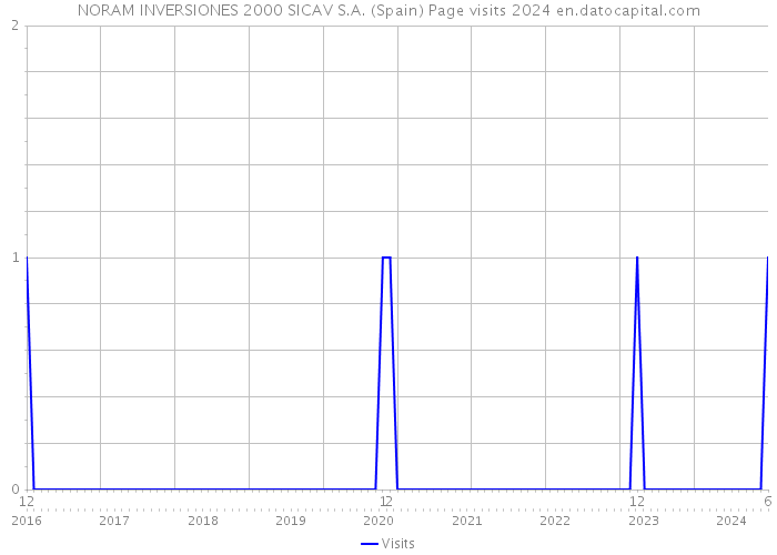 NORAM INVERSIONES 2000 SICAV S.A. (Spain) Page visits 2024 