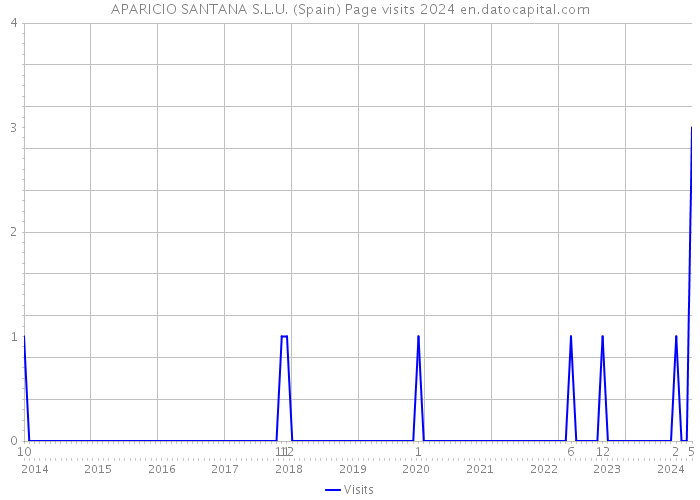 APARICIO SANTANA S.L.U. (Spain) Page visits 2024 