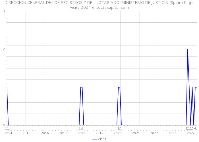 DIRECCION GENERAL DE LOS REGISTROS Y DEL NOTARIADO-MINISTERIO DE JUSTICIA (Spain) Page visits 2024 